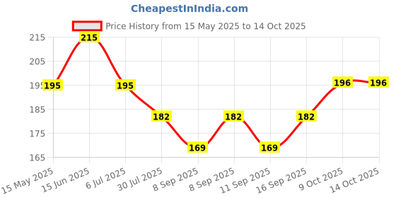 flipkart.com Anixen Apple iPhone 12/12 Mini Apple iPhone 12/12 Mini Camera Lens Glass Price History Graph from 15 May 2025 to 14 Oct 2025