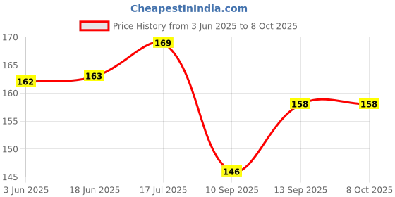 flipkart.com Anixen Apple iPhone 7 Plus Apple iPhone 7 Plus Camera Lens Glass Price History Graph from 3 Jun 2025 to 8 Oct 2025
