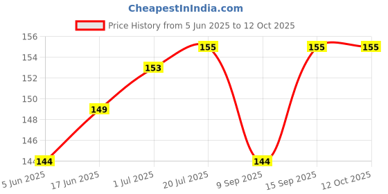 flipkart.com Anixen Apple iPhone 8 Plus Apple iPhone 8 Plus Camera Lens Glass Price History Graph from 5 Jun 2025 to 12 Oct 2025