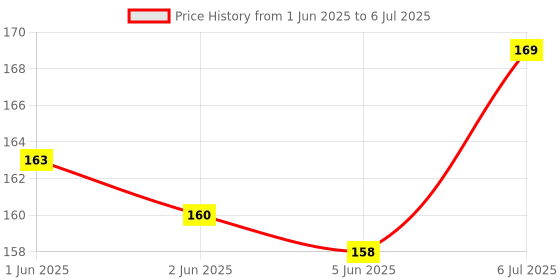 flipkart.com Anixen INFINIX HOT 8 X650 / HOT 8 (X650) INFINIX HOT 8 X650 / HOT 8 (X650) Camera Lens Glass Price History Graph from 1 Jun 2025 to 6 Jul 2025