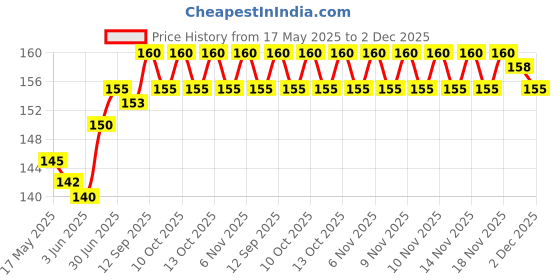 flipkart.com Anixen INFINIX S5 PRO S5 PRO Camera Lens Glass Price History Graph from 17 May 2025 to 2 Dec 2025