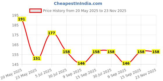 flipkart.com Anixen M31S SAMSUNG GALAXY M31S / M31S Camera Lens Glass Price History Graph from 20 May 2025 to 23 Nov 2025