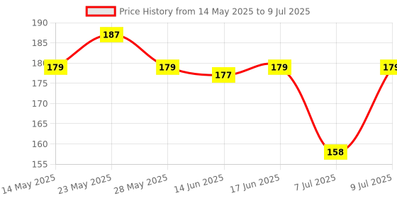 flipkart.com Anixen NA Tecno Spark Power 2 (LC8) Camera Lens Glass Price History Graph from 14 May 2025 to 9 Jul 2025
