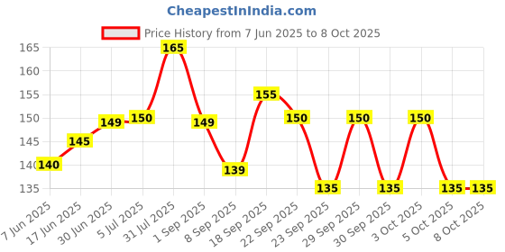 flipkart.com Anixen NOTE 10S XIAOMI REDMI MI NOTE 10S Camera Lens Glass Price History Graph from 7 Jun 2025 to 7 Oct 2025