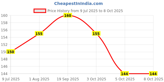flipkart.com Anixen NOTE 7 / NOTE 7S / NOTE 7 PRO : RED XIAOMI MI NOTE 7 / NOTE 7S / NOTE 7 PRO : RED Power ON/OFF Button Price History Graph from 9 Jul 2025 to 7 Oct 2025