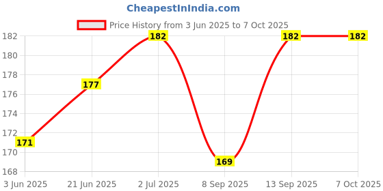 flipkart.com Anixen ONEPLUS 6 ONEPLUS 6 Power ON/OFF Button Price History Graph from 3 Jun 2025 to 7 Oct 2025