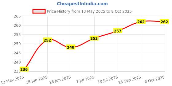 flipkart.com Anixen ONEPLUS 7 PRO : BLACK ONEPLUS 7 PRO : BLACK Power ON/OFF Button Price History Graph from 13 May 2025 to 8 Oct 2025