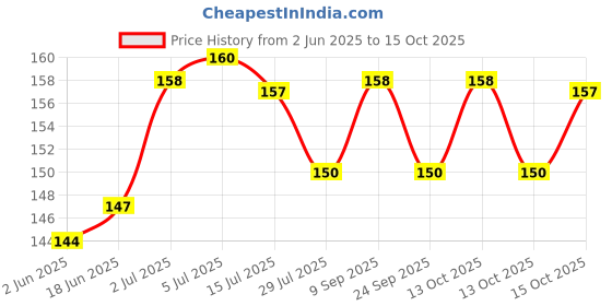 flipkart.com Anixen OPPO A15S / OPPO A15S OPPO A15S Camera Lens Glass Price History Graph from 2 Jun 2025 to 15 Oct 2025