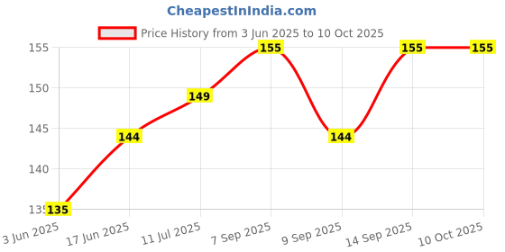 flipkart.com Anixen OPPO A37 : GOLD OPPO A37 : GOLD Power ON/OFF Button Price History Graph from 3 Jun 2025 to 10 Oct 2025