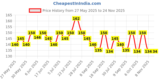 flipkart.com Anixen REALME 8 5G 8 5G Camera Lens Glass Price History Graph from 27 May 2025 to 24 Nov 2025