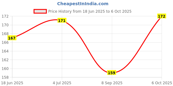 flipkart.com Anixen SAMSUNG GALAXY A10 (POWER + VOLUME) FLEX SAMSUNG GALAXY A10 (POWER + VOLUME) FLEX Volume Button Flex Cable Price History Graph from 18 Jun 2025 to 6 Oct 2025