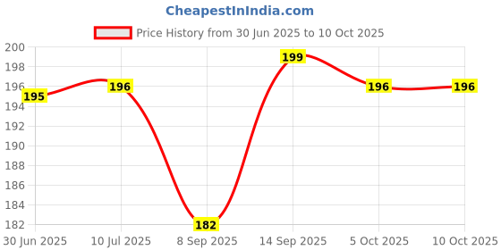 flipkart.com Anixen SAMSUNG GALAXY A10S SAMSUNG GALAXY A10S Power ON/OFF Button Price History Graph from 30 Jun 2025 to 9 Oct 2025
