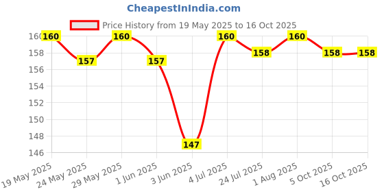 flipkart.com Anixen Samsung Galaxy F41 Galaxy F41 Camera Lens Glass Price History Graph from 19 May 2025 to 16 Oct 2025