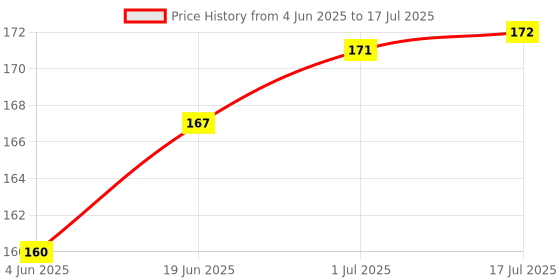 flipkart.com Anixen SAMSUNG M21 (VOLUME + POWER FLEX) SAMSUNG M21 (VOLUME + POWER FLEX) Power ON/OFF Button Price History Graph from 4 Jun 2025 to 17 Jul 2025