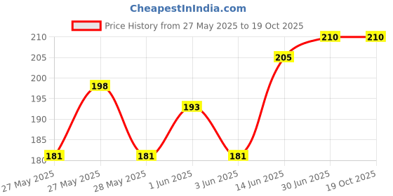 flipkart.com Anixen Sim Card Tray Price History Graph from 27 May 2025 to 18 Oct 2025