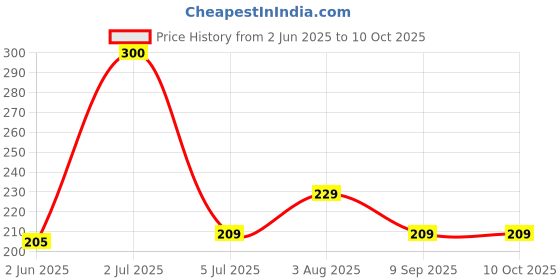 flipkart.com Anixen Sim Card Tray Price History Graph from 2 Jun 2025 to 9 Oct 2025