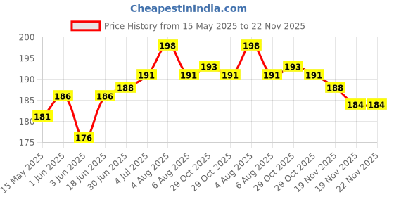 flipkart.com Anixen Sim Card Tray Price History Graph from 15 May 2025 to 22 Nov 2025