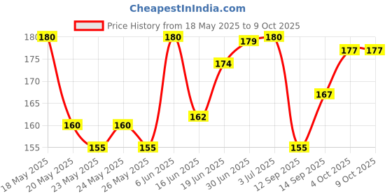 flipkart.com Anixen Sim Card Tray Price History Graph from 18 May 2025 to 8 Oct 2025