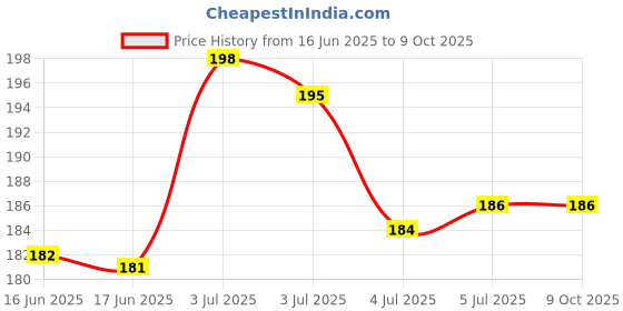 flipkart.com Anixen Sim Card Tray Price History Graph from 16 Jun 2025 to 9 Oct 2025