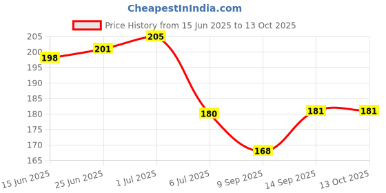 flipkart.com Anixen Sim Card Tray Price History Graph from 15 Jun 2025 to 13 Oct 2025