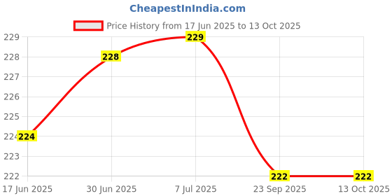flipkart.com Anixen Sim Card Tray Price History Graph from 17 Jun 2025 to 12 Oct 2025