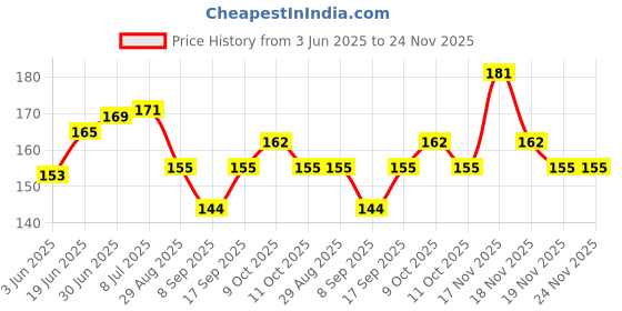 flipkart.com Anixen Sim Card Tray Price History Graph from 3 Jun 2025 to 24 Nov 2025