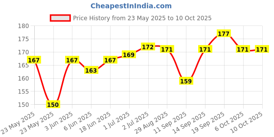 flipkart.com Anixen Sim Card Tray Price History Graph from 23 May 2025 to 10 Oct 2025