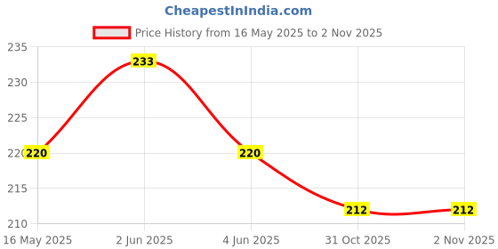 flipkart.com Anixen Sim Card Tray Price History Graph from 16 May 2025 to 1 Nov 2025