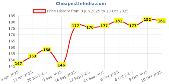 flipkart.com Anixen Sim Card Tray Price History Graph from 3 Jun 2025 to 10 Oct 2025