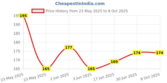 flipkart.com Anixen Sim Card Tray Price History Graph from 23 May 2025 to 8 Oct 2025