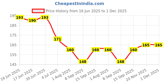 flipkart.com Anixen Sim Card Tray Price History Graph from 16 Jun 2025 to 1 Dec 2025