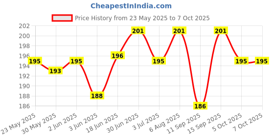 flipkart.com Anixen Sim Card Tray Price History Graph from 23 May 2025 to 6 Oct 2025