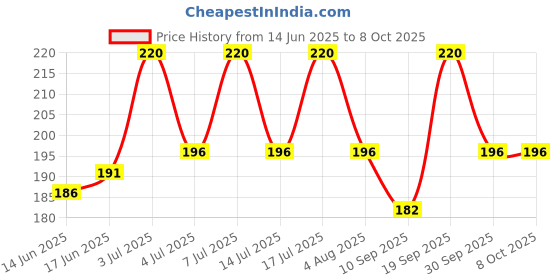 flipkart.com Anixen Sim Card Tray Price History Graph from 14 Jun 2025 to 8 Oct 2025