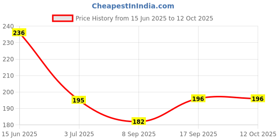flipkart.com Anixen Sim Card Tray Price History Graph from 15 Jun 2025 to 12 Oct 2025