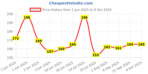 flipkart.com Anixen Sim Card Tray Price History Graph from 1 Jun 2025 to 9 Oct 2025