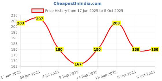 flipkart.com Anixen Sim Card Tray Price History Graph from 17 Jun 2025 to 8 Oct 2025