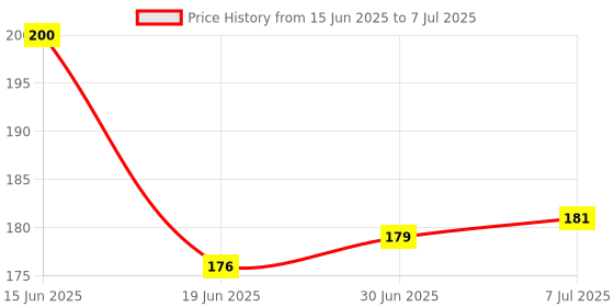 flipkart.com Anixen Sim Card Tray Price History Graph from 15 Jun 2025 to 7 Jul 2025