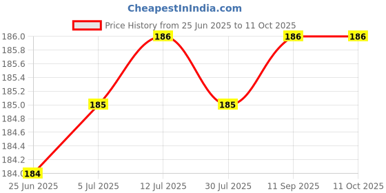 flipkart.com Anixen Sim Card Tray Price History Graph from 25 Jun 2025 to 10 Oct 2025