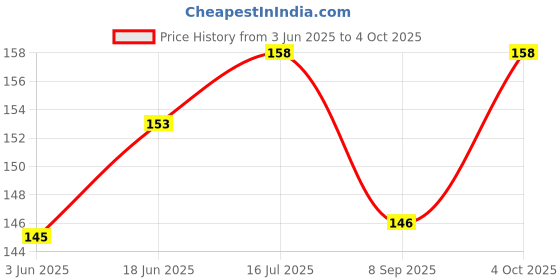 flipkart.com Anixen TECNO SPARK GO 2020 (KE5) Tecno Spark Go 2020 (KE5) Camera Lens Glass Price History Graph from 3 Jun 2025 to 4 Oct 2025