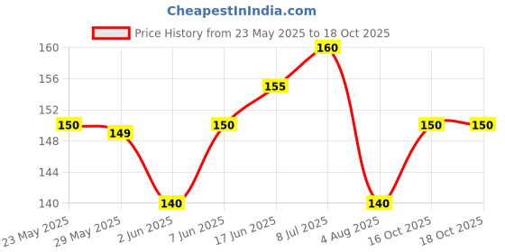 flipkart.com Anixen VIVO S1 PRO / S1 PRO VIVO S1 PRO / S1 PRO Camera Lens Glass Price History Graph from 23 May 2025 to 18 Oct 2025