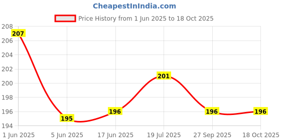 flipkart.com Anixen VIVO Y31 2020 VIVO Y31 2020 Camera Lens Glass Price History Graph from 1 Jun 2025 to 18 Oct 2025
