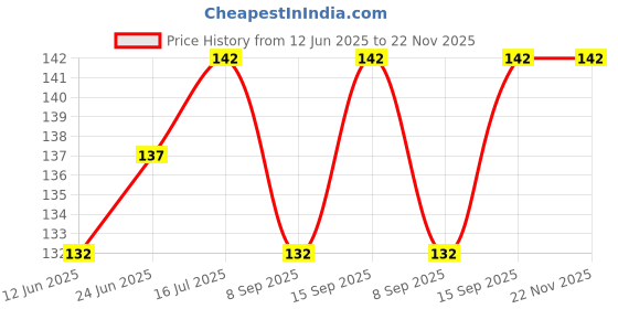 flipkart.com Anixen XIAOMI MI REDMI 10i 5G REDMI 10i 5G Camera Lens Glass Price History Graph from 12 Jun 2025 to 22 Nov 2025