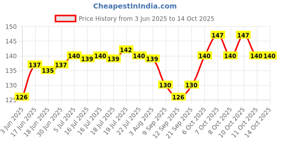 flipkart.com Anixen XIAOMI REDMI MI 9A XIAOMI REDMI MI 9A Camera Lens Glass Price History Graph from 3 Jun 2025 to 14 Oct 2025