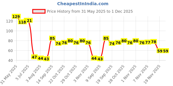 flipkart.com aniya Thumb & Finger for Mobile Gaming, Anti-Sweat | Breathable Finger Sleeve aniya Price History Graph from 31 May 2025 to 30 Nov 2025