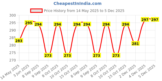 flipkart.com anjali 12 Pcs Monday Ice Cream Spoon Set Stainless Steel Cutlery Set anjali Price History Graph from 14 May 2025 to 5 Dec 2025