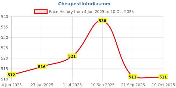 flipkart.com anjali Aluminium Nonstick Sandwich Toaster Deluxe(2 Cut) Toast anjali Price History Graph from 4 Jun 2025 to 9 Oct 2025