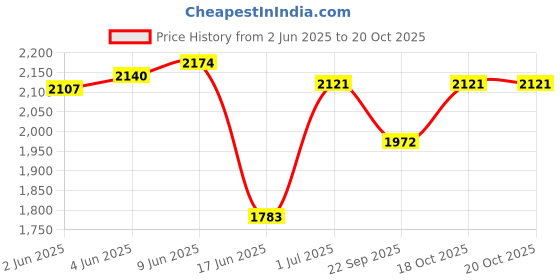 flipkart.com anjali ASTOR 500 W Juicer Mixer Grinder anjali Price History Graph from 2 Jun 2025 to 20 Oct 2025