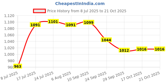 flipkart.com anjali life time Anjali Belly Encapsulated Bottom Stainless Steel Pot with Glass Lid Cook and Serve Casserole anjali life time Price History Graph from 8 Jul 2025 to 21 Oct 2025