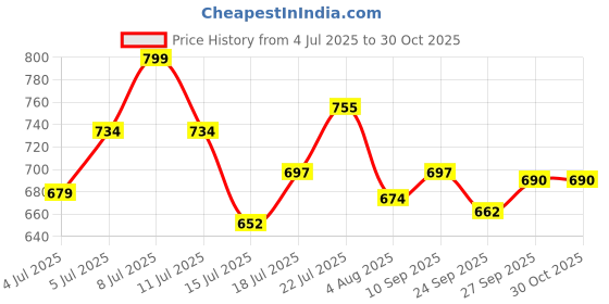 flipkart.com anjali life time Anjali Belly Encapsulated Bottom Stainless Steel Pot with Glass Lid Cook and Serve Casserole anjali life time Price History Graph from 4 Jul 2025 to 30 Oct 2025