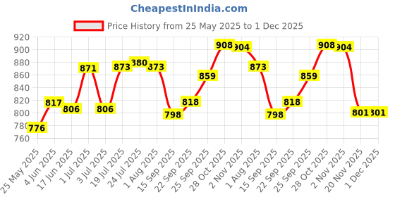 flipkart.com anjali craft and creation Pack of 6 Bone China, Ceramic Bone China White Gold line Tea cup set anjali craft and creation Price History Graph from 25 May 2025 to 30 Nov 2025